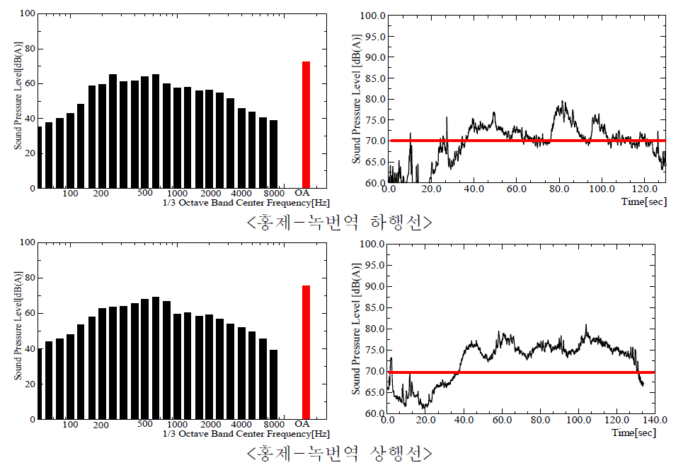 홍제-녹번역 소음레벨