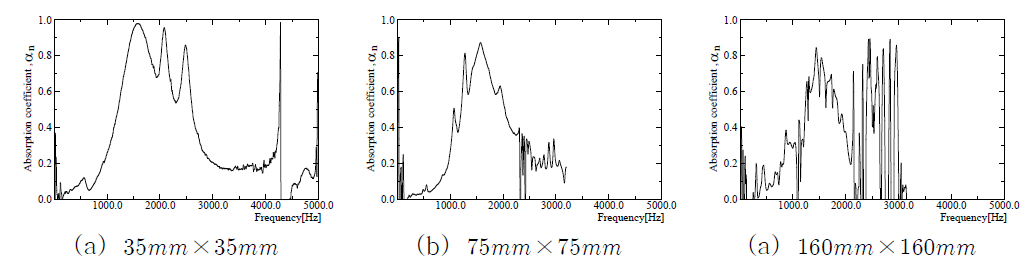 단면적 크기에 따른 흡음률 측정결과