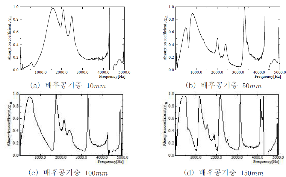 배후 공기층 길이에 따른 흡음률 측정결과