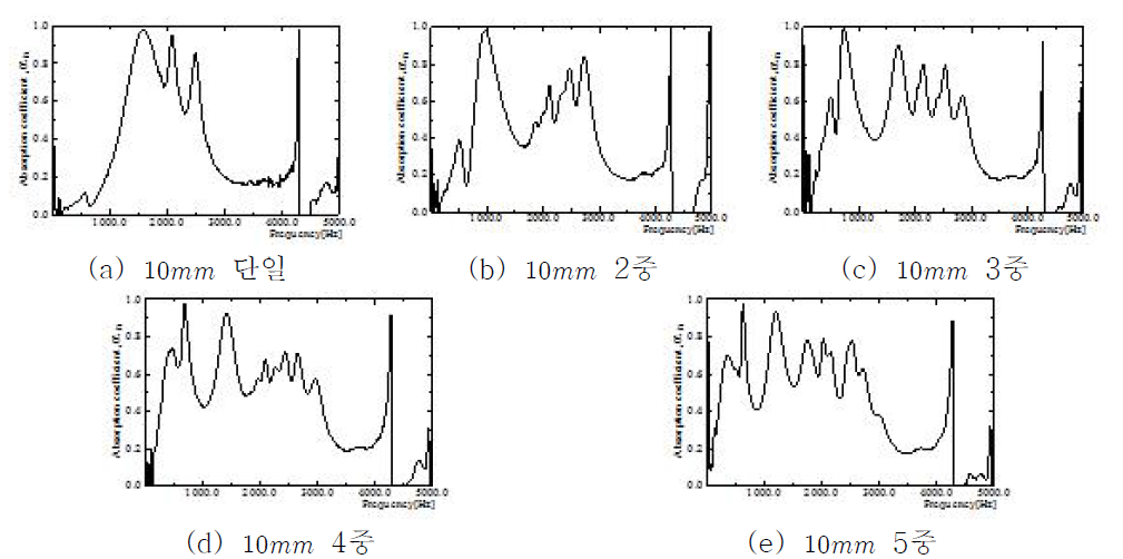 흡음판 개수가 다중으로 증가함에 따른 흡음률 측정결과(10mm간격)