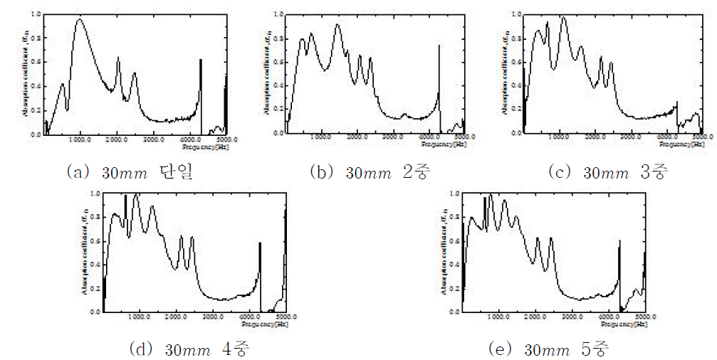 흡음판 개수가 다중으로 증가함에 따른 흡음률 측정결과(30mm간격)