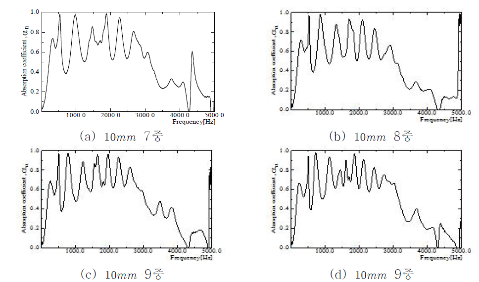 흡음판 개수가 다중으로 증가함에 따른 흡음률 측정결과(10mm간격)