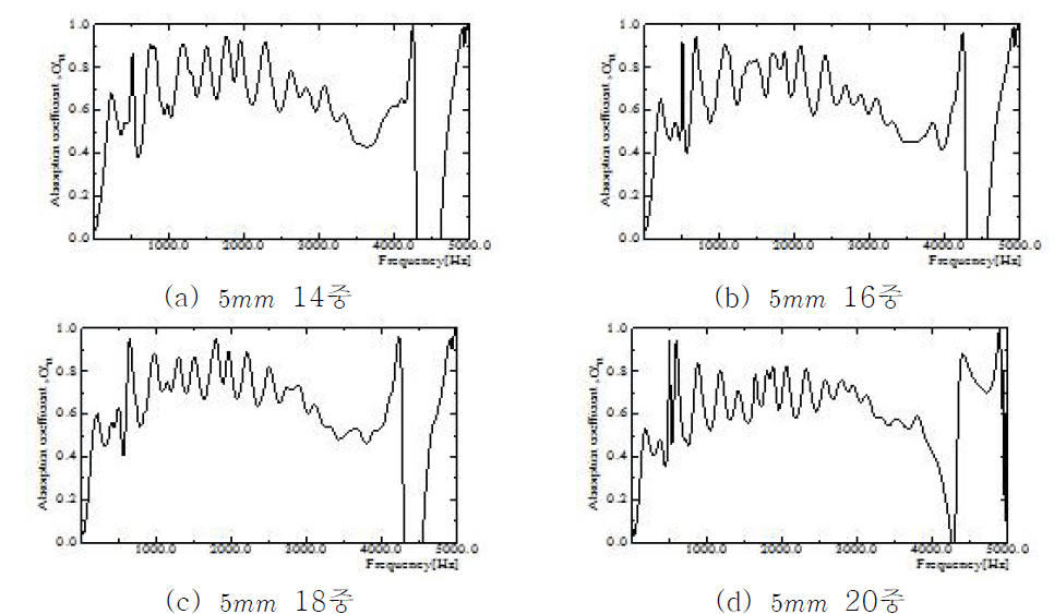 흡음판 개수가 다중으로 증가함에 따른 흡음률 측정결과(5mm간격)