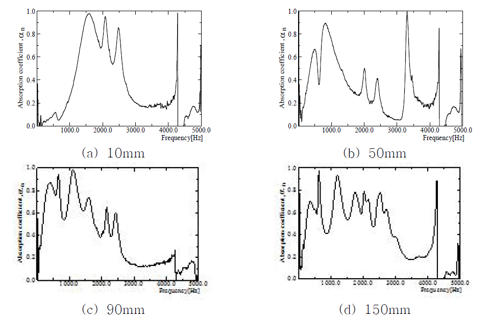공명형 흡음판 수직입사 흡음계수 측정결과