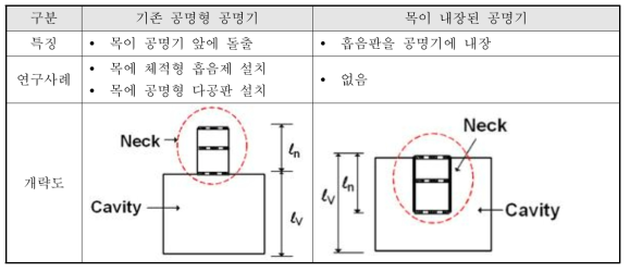 기존 공명형 공명기와 목이 내장된 공명기 차이점