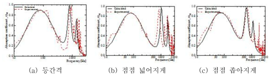 공명기에 내장된 흡음판의 배후공기층 간격변화에 따른 흡음률 측정결과