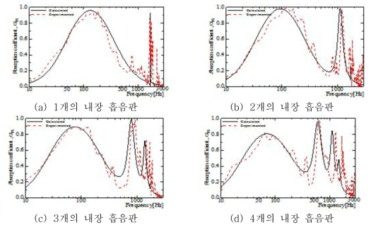 공명기에 내장된 흡음판 개수 변화에 따른 흡음률 측정결과