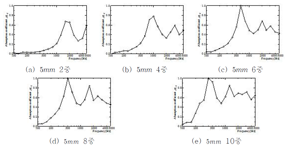 흡음판 개수가 다중으로 증가함에 따른 흡음률 측정결과(5mm간격)
