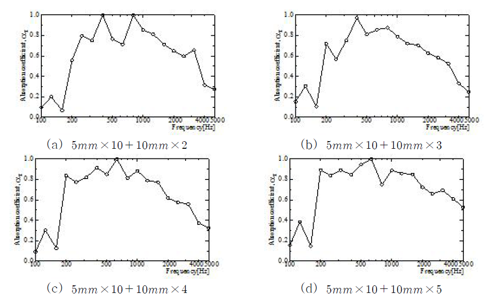 공명기에 내장된 흡음판 개수 변화에 따른 흡음률 측정결과