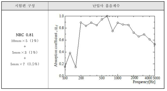 1차년도 난입사 흡음계수 공인성적 발급기관 측정결과