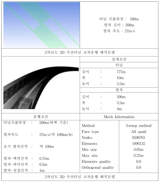 곡선터널 격자형상 및 해석조건