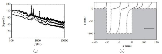 Cavity 위에서의 음향 스펙트럼(a)과 cavity 안에서의 유동장의 특성(b)