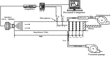 접선유동 흡음계수 측정 개략도