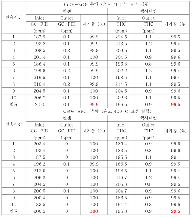 촉매 별 시간에 따른 가스 제거율