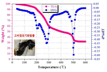 현장에서 채취한 고비점유기화합물의 TGA-DTG 곡선