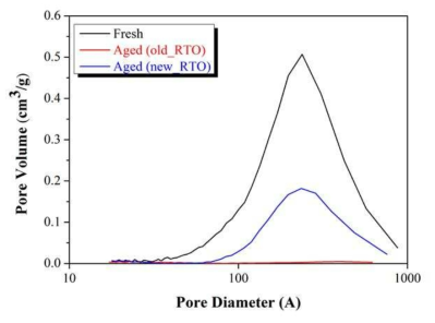 열적 충격을 받은 Aged 촉매의 BJH 곡선