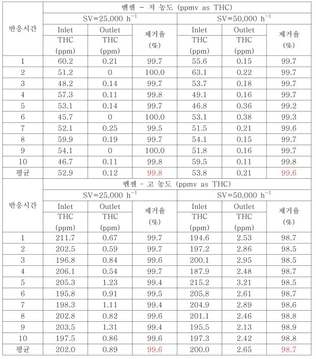 조건 별 벤젠 산화 실험 결과