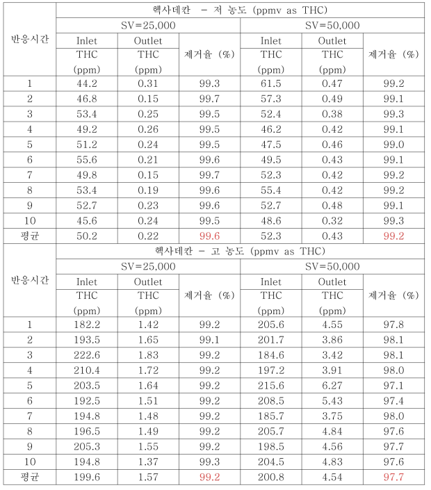 조건 별 헥사데칸 산화 실험 결과