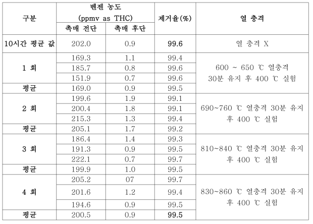 열 충격 벤젠 산화 실험 결과