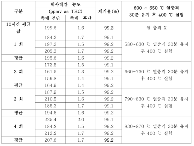 열 충격 헥사데칸 산화 실험 결과