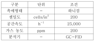 전구체 별 톨루엔 산화 실험 조건