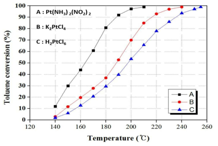 제조된 촉매의 톨루엔 산화 제거율
