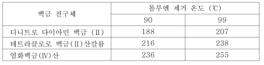 전구체 별 톨루엔 산화 실험 결과