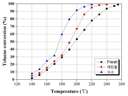 Fresh, 활성화 촉매의 톨루엔 산화 제거율