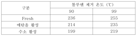 활성화에 따른 톨루엔 산화 실험 결과