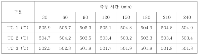 시간에 따른 소성로 내부 측정 온도