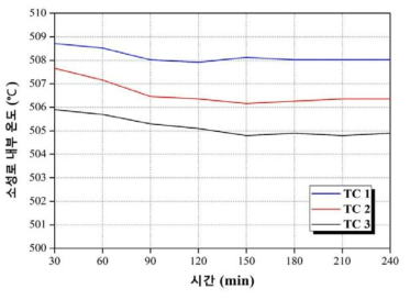 시간에 따른 소성로 내부 온도