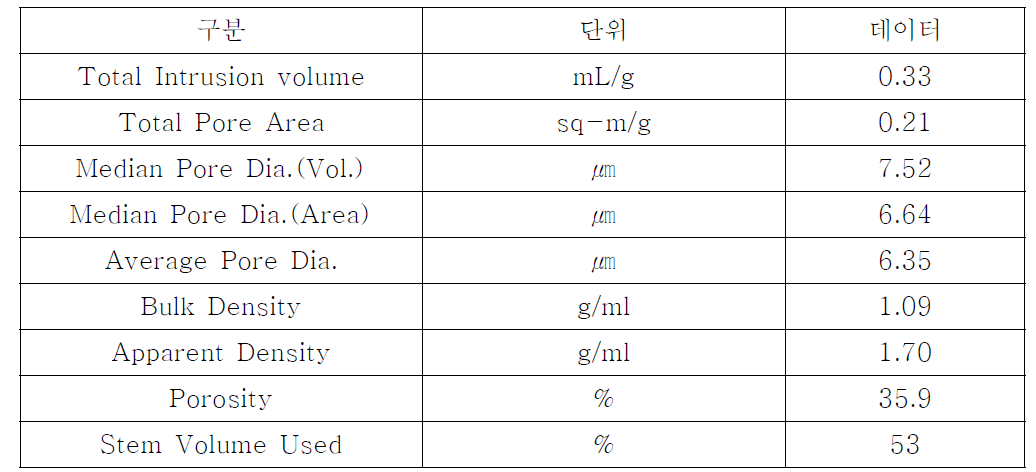 수은압입법에 의한 기공도 분석결과