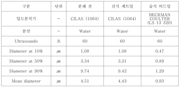 입도 분석 결과