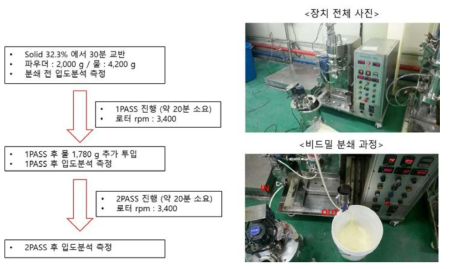 비드밀 분쇄 과정