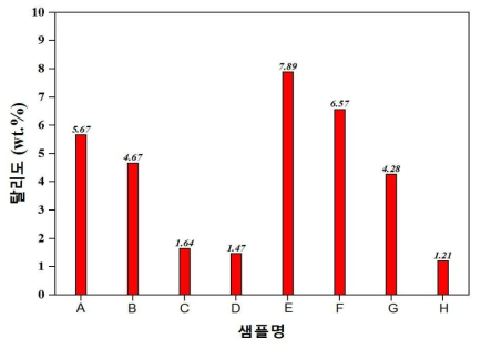 950℃, 120시간 열처리 후 탈리도 데이터