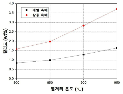 열처리 온도에 따른 상용 촉매와 탈리도 비교