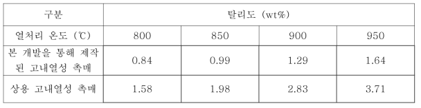 열처리 온도에 따른 탈리도