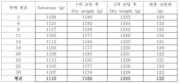 메탈하니컴 하니컴 코팅양