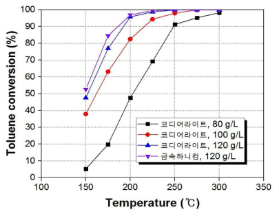 코팅양에 따른 촉매 성능 파악