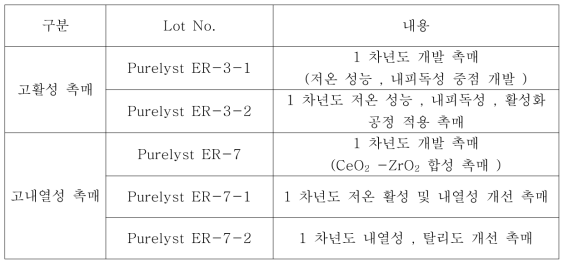 사업화 촉매