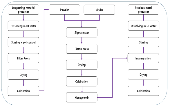 벌크하니컴 촉매 제조 공정