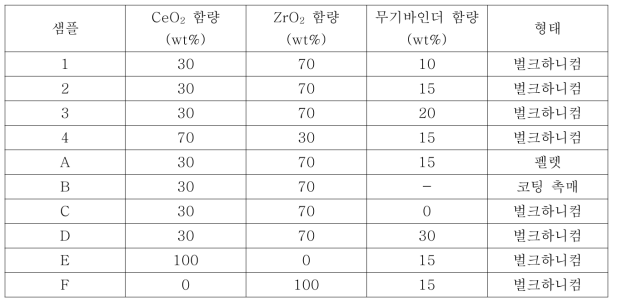 촉매 샘플 별 제작 조건