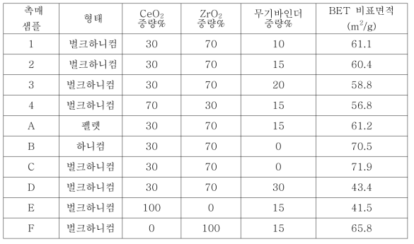 비표면적 측정 결과