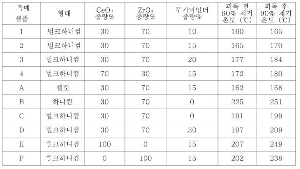 피독 실험 결과