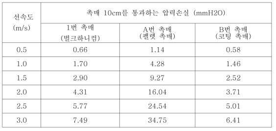 촉매 별 압력손실 측정 결과