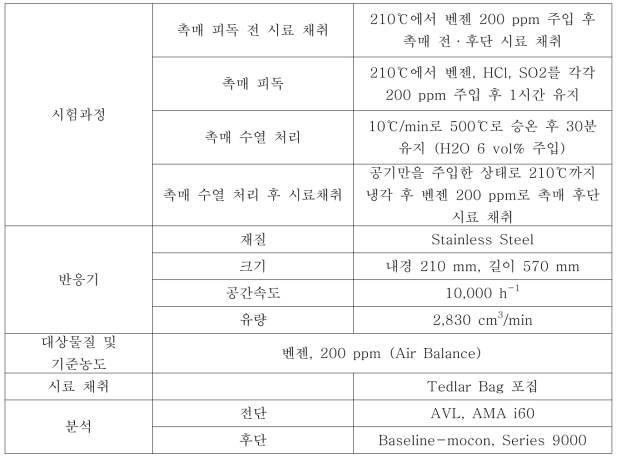 수열 및 내피독성 실험 조건