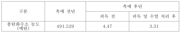 수열 및 내피독성 실험 결과