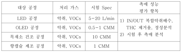 현장 실증시험 대상 공정