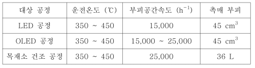 대상 공정 별 시험 조건