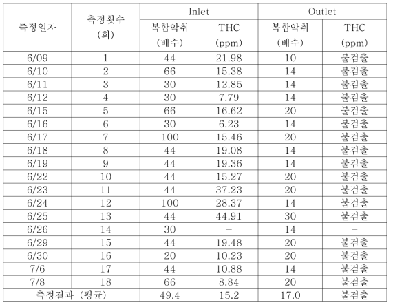 복합악취배수 및 THC 농도 분석 결과 (외부분석기관)